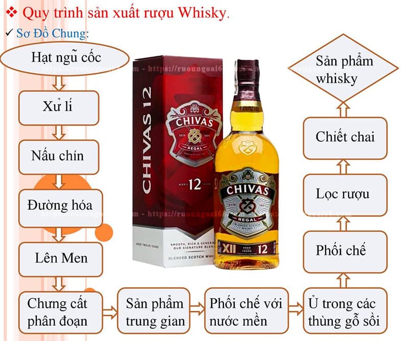 Rượu Chivas 12 Năm Mẫu Mới Qui trình chung sản xuất rượu chivas 12 năm