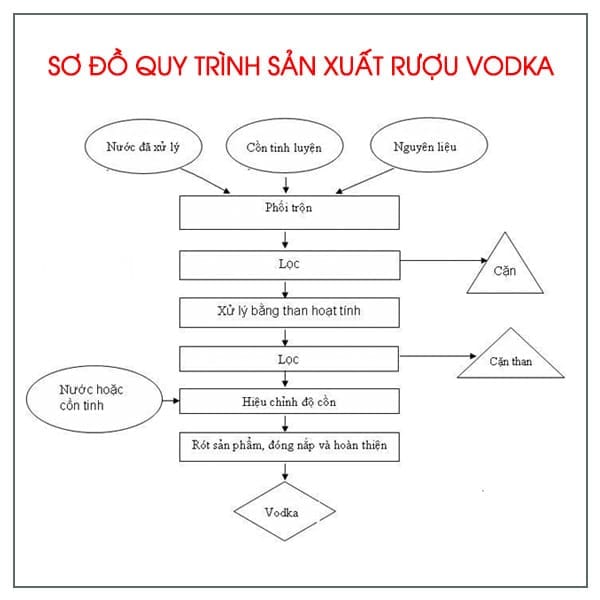 Quy trình sản xuất rượu Vodka